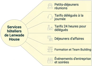 Lenwade House Hotel services pour réunions et événements.