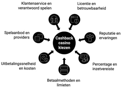 beste cashback casino