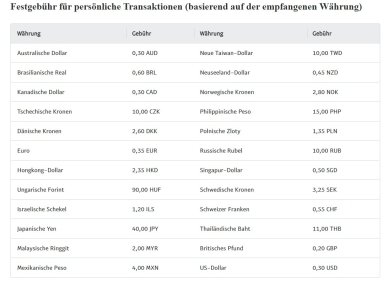 Die Gebühr ist in der Währung der Transaktion zu bezahlen PayPal-Gebühren