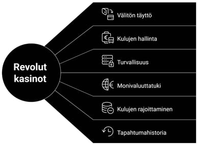 Miksi valita Revolut kasino