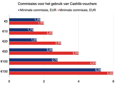 Casino Cashlib commissies