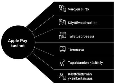 Miten Apple Pay kasinot toimivat