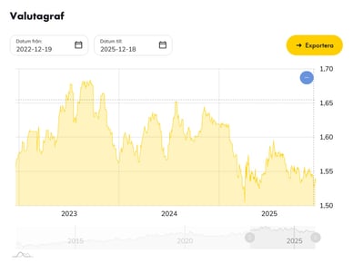 Grafik över kursförändringen för danska kronan mot svenska kronan 2022–2025