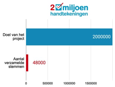 2 miljoen handtekeningen