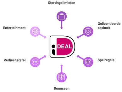 tips gokken met ideal