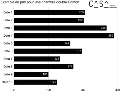 Hôtel Casa 400 prix chambre double Confort.
