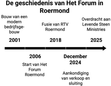 het forum roermond geschiedenisv het forum roermond geschiedenis