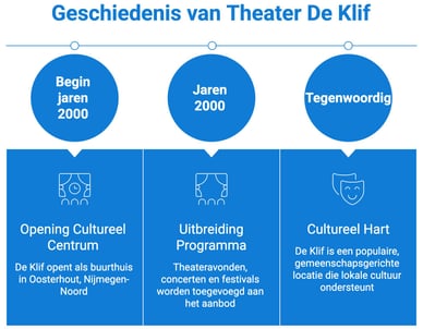 theater De Klif Geschiedenis theater De Klif Geschiedenis