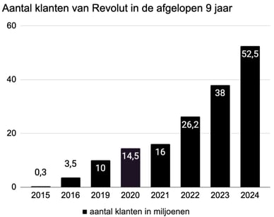 revolut klanten