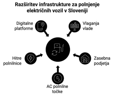 električne polnilnice