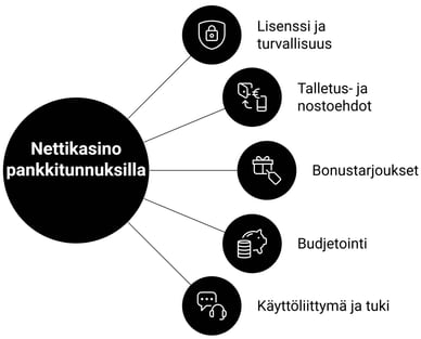 Vinkkejä pelaamiseen verkkopankkikasinoissa