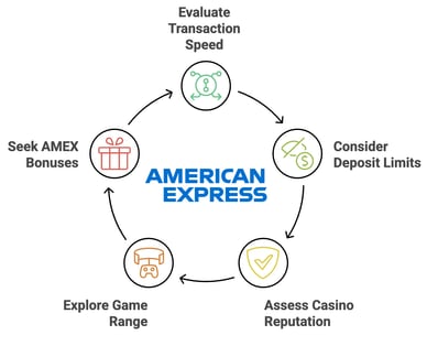 best amex casinos