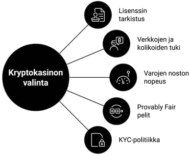 valita parhaat kryptokasinot
