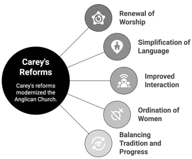 george carey archbishop of canterbury reforms and initiatives