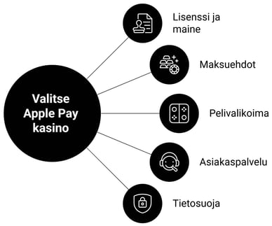 Miten valita Apple Pay kasino