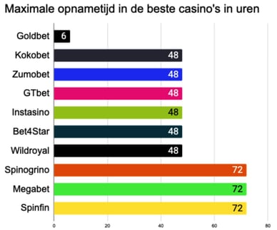 snel uitbetalende casinos