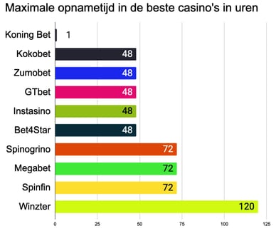 snel uitbetalende casinos