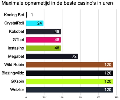 snel uitbetalende casinos