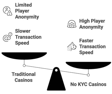 no kyc verification casino