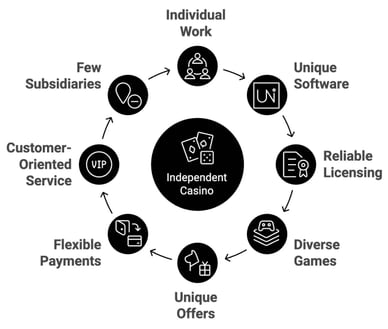 best brand new independent casino