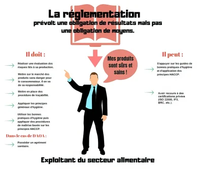 Infographie sur les obligations des exploitants en matière d’Hygiène alimentaire - Présentation générale.