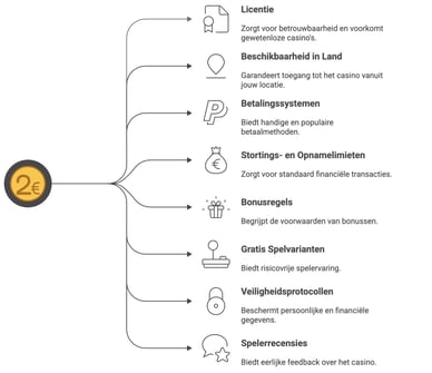2 stortingscasino's tips