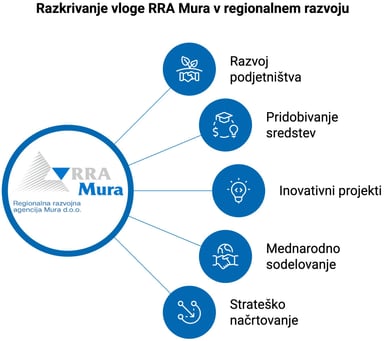 Vloga RRA Mura