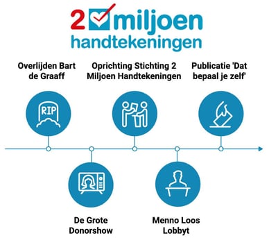 Geschiedenis van Stichting 2 Miljoen Handtekeningen Geschiedenis van Stichting 2 Miljoen Handtekeningen