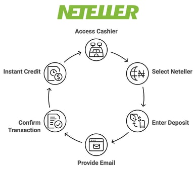 online casinos with neteller