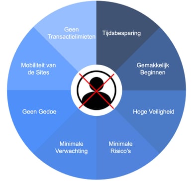 gokken zonder account