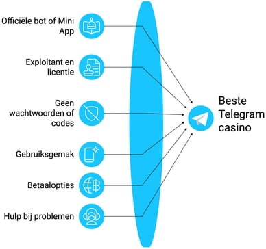 telegram casino nederland