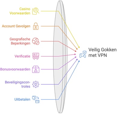 Veilig Gokken met VPN