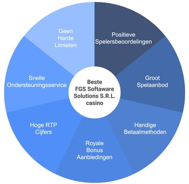 beste fgs software solutions s.r.l casino