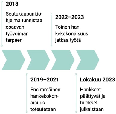 Taustaa: miksi Seutukaupunkiosaajat syntyi Taustaa: miksi Seutukaupunkiosaajat syntyi