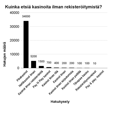 Kuinka etsiä kasinoita ilman rekisteröitymistä? Kuinka etsiä kasinoita ilman rekisteröitymistä?