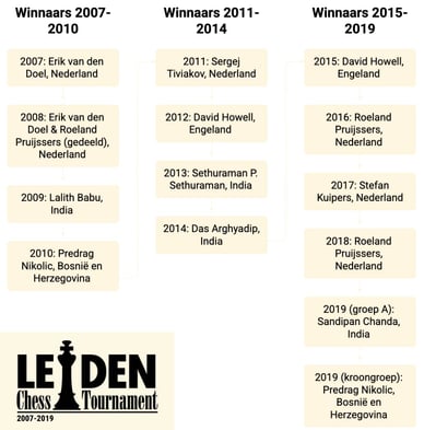 leiden chess tournament 2018 leiden chess tournament 2018