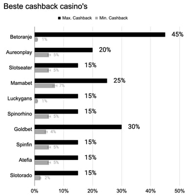 cashback bonus casinos