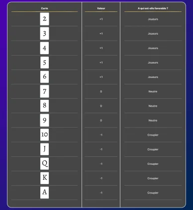 Hi-Lo Blackjack valeurs des cartes tableau complet.