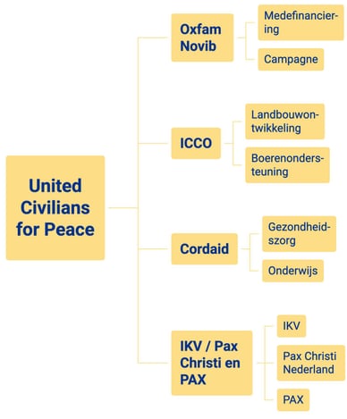 United Civilians for Peace Organisaties United Civilians for Peace Organisaties