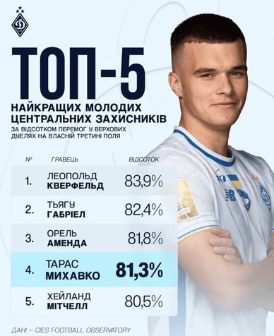 Інфографіка з рейтингом ТОП-5 найкращих молодих центральних захисників світу за версією авторитетного аналітичного центру CIES Football Observatory Інфографіка з рейтингом ТОП-5 найкращих молодих центральних захисників світу
