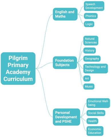 pilgrim primary academy curriculum pilgrim primary academy curriculum