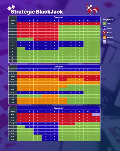 Tableau de stratégie de base montrant les décisions selon la Probabilité blackjack.