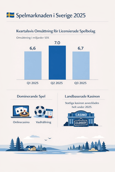 Omsättning på den svenska spelmarknaden per kvartal 2025 Kvartalsvis omsättning för licensierade spelbolag i Sverige under 2025 enligt Spelinspektionens statistik