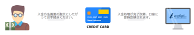 アイウォレットのクレジットカードによる入金