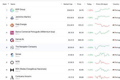 Empresas portuguesas com maiores ativos