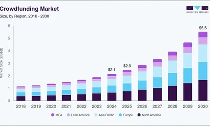 Crowdfunding Statistics: Market Size and Growth